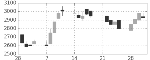 ＣＳＫＨＤの日足チャート(1994年3月)