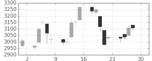 ＣＳＫＨＤの日足チャート(1994年4月)