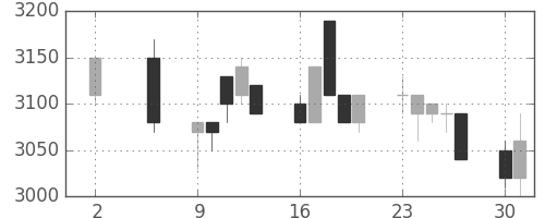 ＣＳＫＨＤの日足チャート(1994年5月)