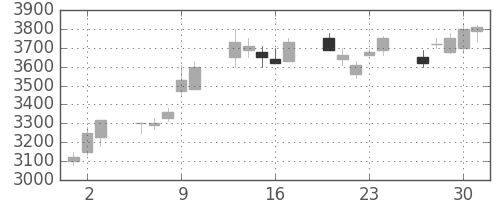ＣＳＫＨＤの日足チャート(1994年6月)