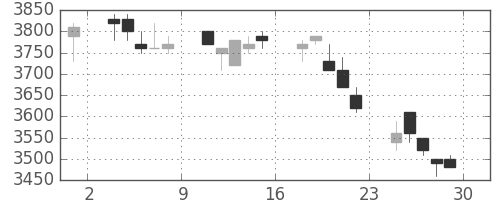 ＣＳＫＨＤの日足チャート(1994年7月)