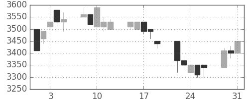 ＣＳＫＨＤの日足チャート(1994年8月)