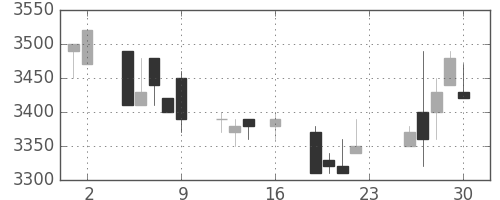 ＣＳＫＨＤの日足チャート(1994年9月)