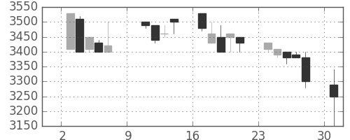ＣＳＫＨＤの日足チャート(1994年10月)