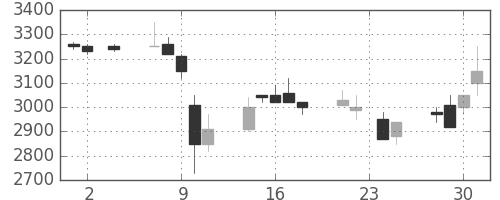 ＣＳＫＨＤの日足チャート(1994年11月)