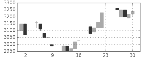 ＣＳＫＨＤの日足チャート(1994年12月)