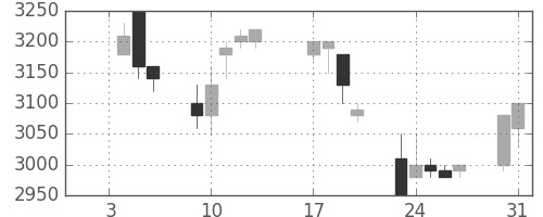 ＣＳＫＨＤの日足チャート(1995年1月)