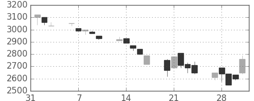 ＣＳＫＨＤの日足チャート(1995年2月)