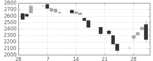ＣＳＫＨＤの日足チャート(1995年3月)
