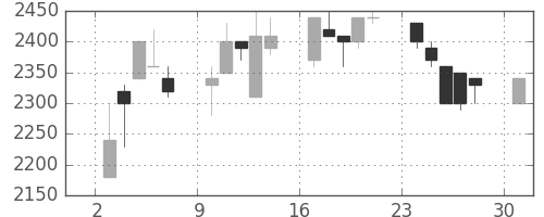ＣＳＫＨＤの日足チャート(1995年4月)