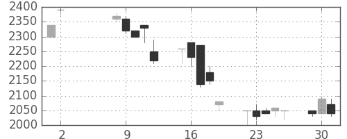 ＣＳＫＨＤの日足チャート(1995年5月)