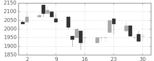 ＣＳＫＨＤの日足チャート(1995年6月)