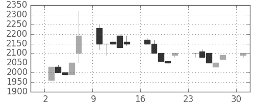 ＣＳＫＨＤの日足チャート(1995年7月)