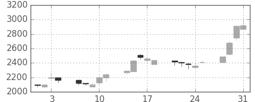ＣＳＫＨＤの日足チャート(1995年8月)