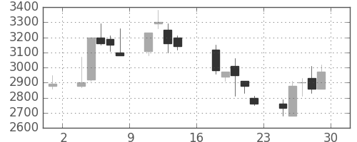 ＣＳＫＨＤの日足チャート(1995年9月)