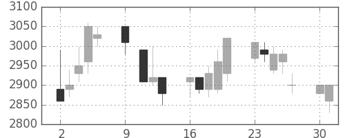 ＣＳＫＨＤの日足チャート(1995年10月)