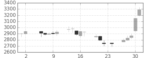 ＣＳＫＨＤの日足チャート(1995年11月)