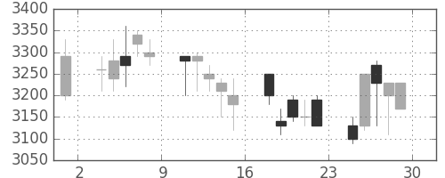 ＣＳＫＨＤの日足チャート(1995年12月)