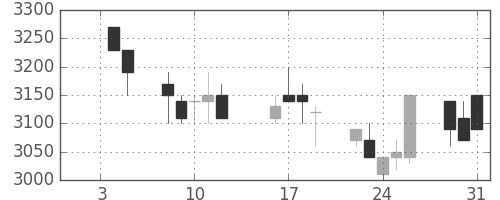 ＣＳＫＨＤの日足チャート(1996年1月)