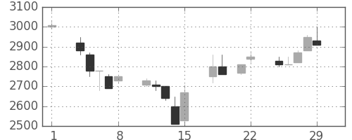 ＣＳＫＨＤの日足チャート(1996年3月)