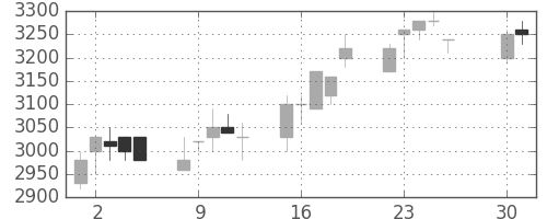 ＣＳＫＨＤの日足チャート(1996年4月)