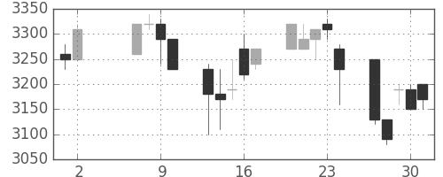 ＣＳＫＨＤの日足チャート(1996年5月)