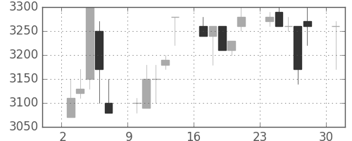 ＣＳＫＨＤの日足チャート(1996年6月)