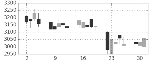 ＣＳＫＨＤの日足チャート(1996年7月)