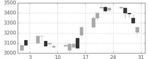 ＣＳＫＨＤの日足チャート(1996年8月)