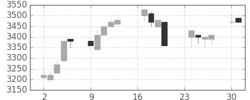 ＣＳＫＨＤの日足チャート(1996年9月)