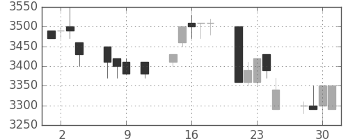 ＣＳＫＨＤの日足チャート(1996年10月)