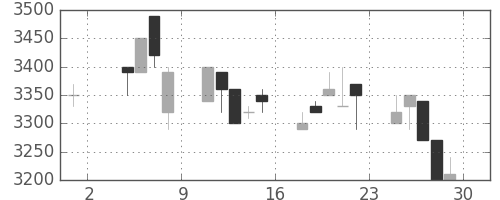 ＣＳＫＨＤの日足チャート(1996年11月)
