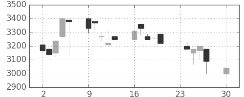 ＣＳＫＨＤの日足チャート(1996年12月)