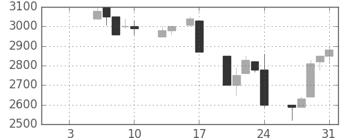 ＣＳＫＨＤの日足チャート(1997年1月)