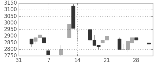 ＣＳＫＨＤの日足チャート(1997年2月)