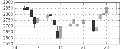 ＣＳＫＨＤの日足チャート(1997年3月)