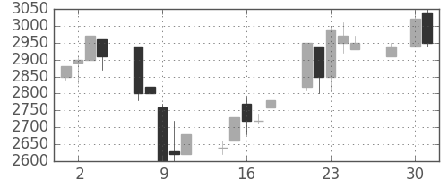 ＣＳＫＨＤの日足チャート(1997年4月)