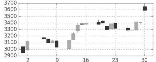 ＣＳＫＨＤの日足チャート(1997年5月)