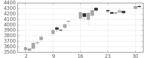 ＣＳＫＨＤの日足チャート(1997年6月)