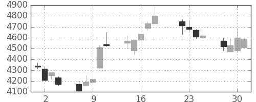 ＣＳＫＨＤの日足チャート(1997年7月)