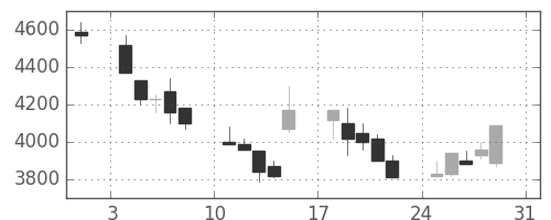 ＣＳＫＨＤの日足チャート(1997年8月)