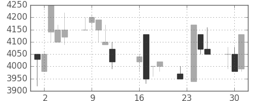 ＣＳＫＨＤの日足チャート(1997年9月)