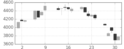 ＣＳＫＨＤの日足チャート(1997年10月)