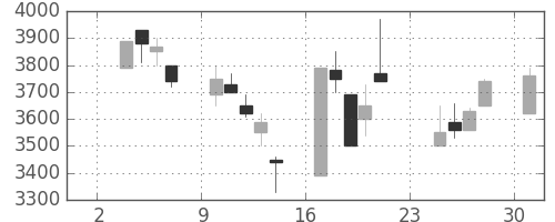 ＣＳＫＨＤの日足チャート(1997年11月)