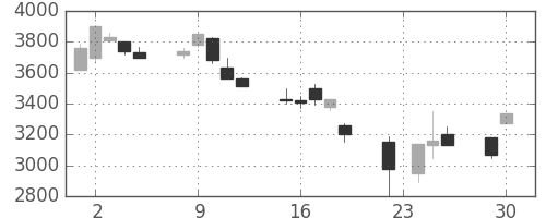 ＣＳＫＨＤの日足チャート(1997年12月)