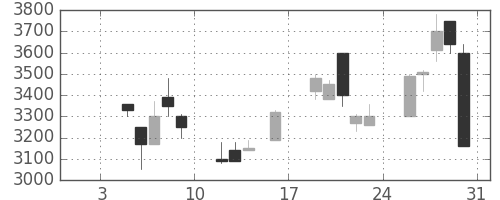 ＣＳＫＨＤの日足チャート(1998年1月)