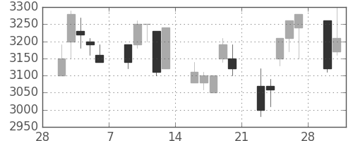 ＣＳＫＨＤの日足チャート(1998年3月)