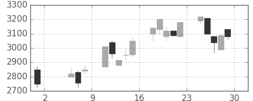 ＣＳＫＨＤの日足チャート(1998年5月)