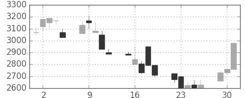 ＣＳＫＨＤの日足チャート(1998年6月)