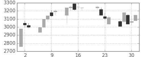 ＣＳＫＨＤの日足チャート(1998年7月)